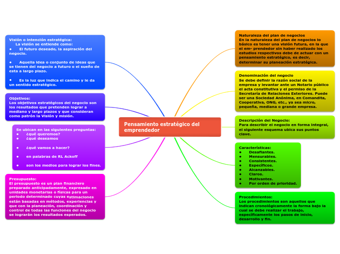 Pensamiento Estratégico Del Emprendedor - Mind Map